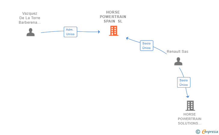 Vinculaciones societarias de HORSE POWERTRAIN SPAIN SL