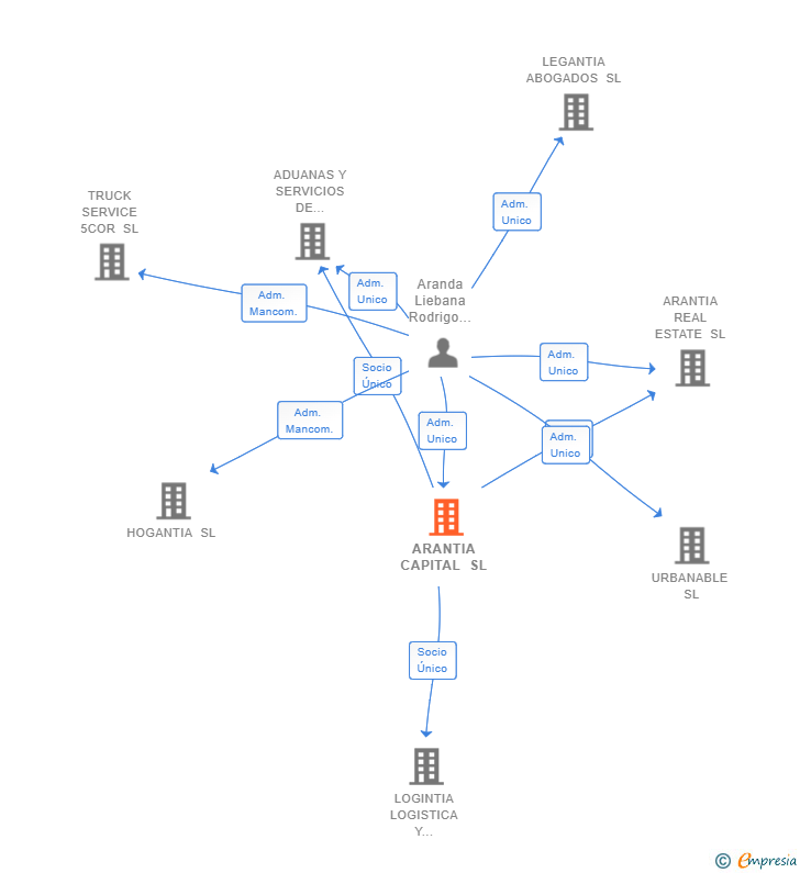 Vinculaciones societarias de ARANTIA CAPITAL SL