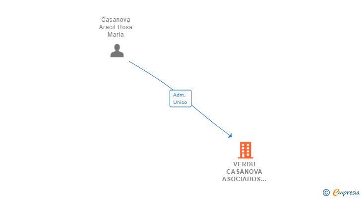 Vinculaciones societarias de VERDU CASANOVA ASOCIADOS SL