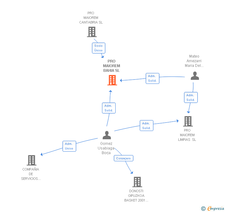 Vinculaciones societarias de PRO MAIOREM BAHIA SL
