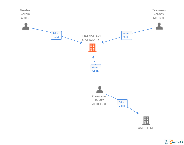 Vinculaciones societarias de TRANSCAVE GALICIA SL