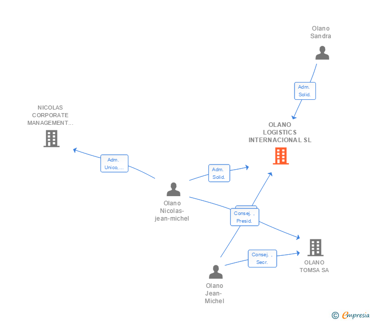 Vinculaciones societarias de OLANO LOGISTICS INTERNACIONAL SL