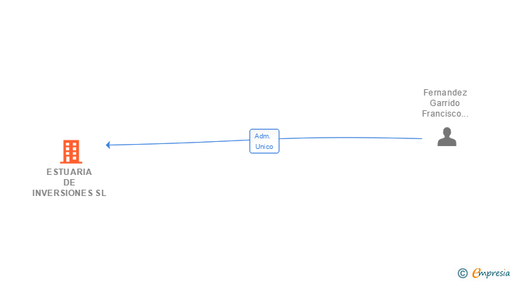 Vinculaciones societarias de ESTUARIA DE INVERSIONES SL