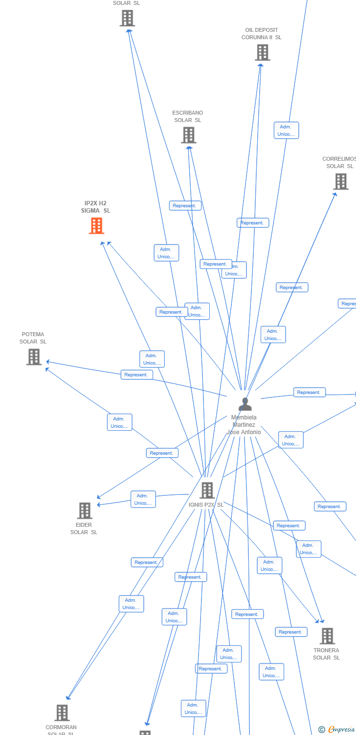 Vinculaciones societarias de IP2X H2 SIGMA SL