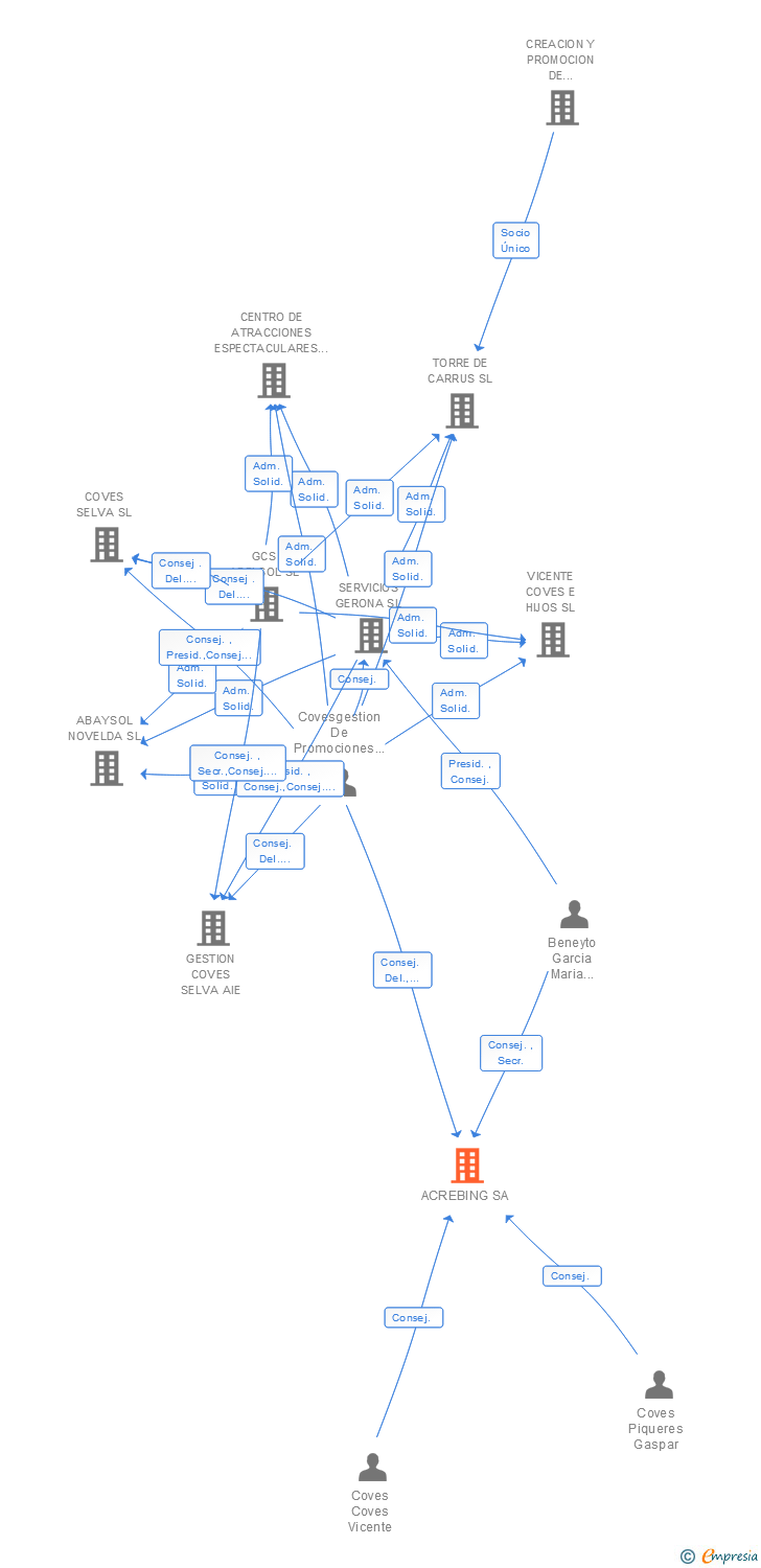 Vinculaciones societarias de ACREBING SA