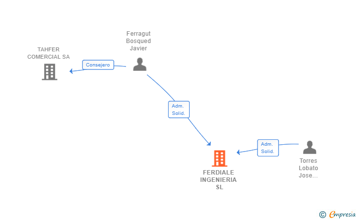 Vinculaciones societarias de FERDIALE INGENIERIA SL