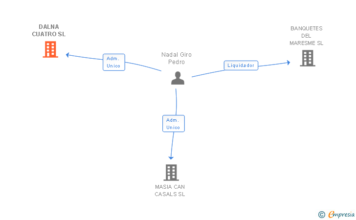Vinculaciones societarias de DALNA CUATRO SL