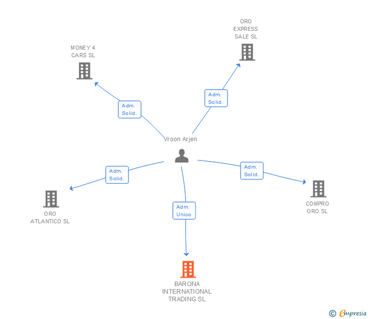 Vinculaciones societarias de BARONA INTERNATIONAL TRADING SL