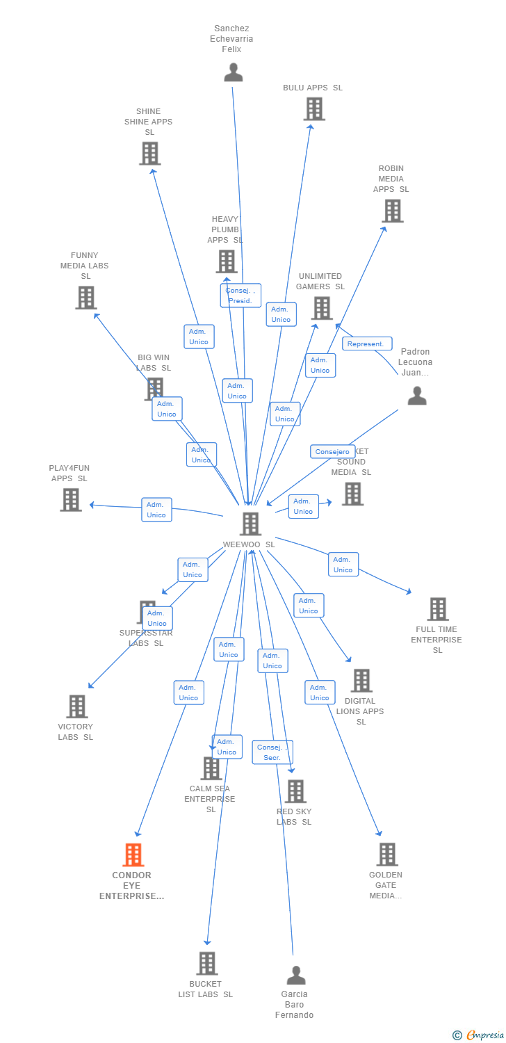 Vinculaciones societarias de CONDOR EYE ENTERPRISE SL