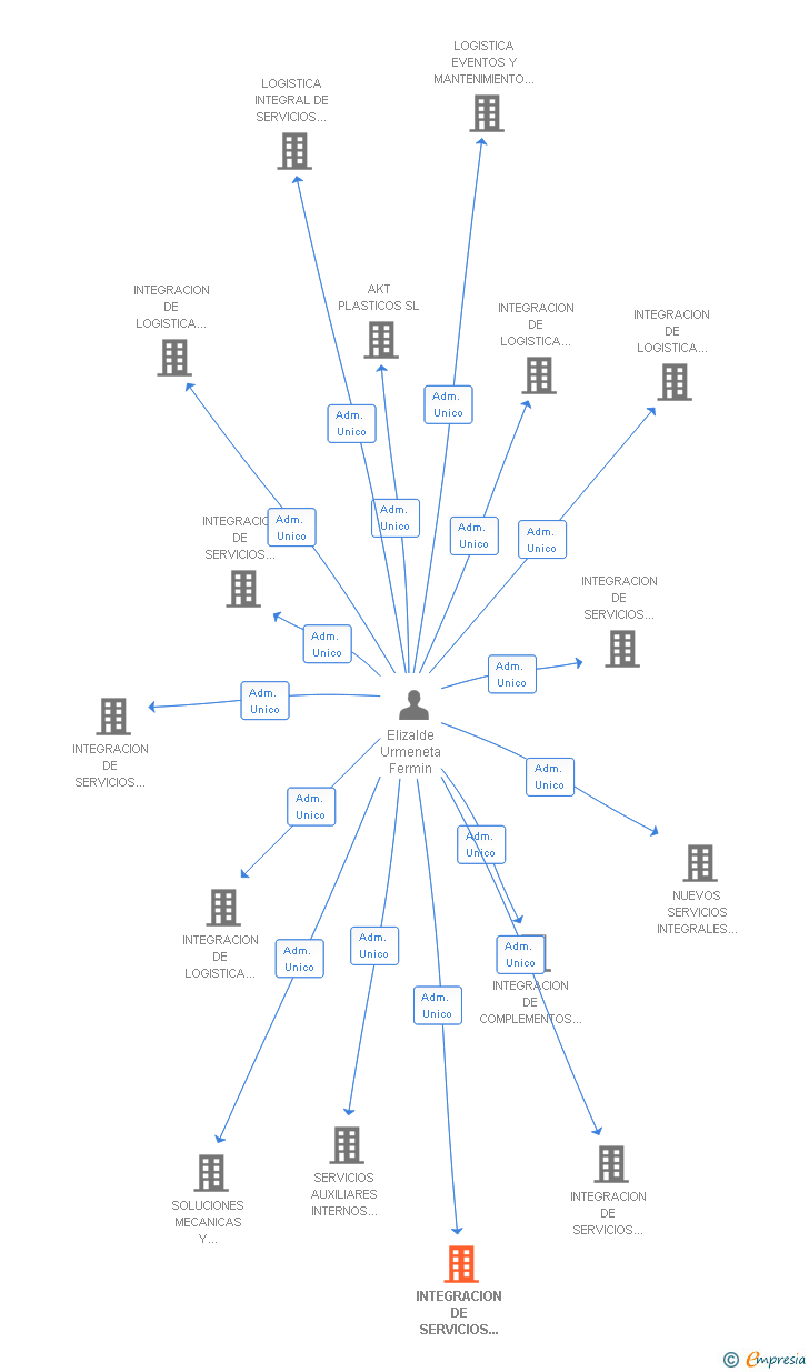 Vinculaciones societarias de INTEGRACION DE SERVICIOS NAVARROS SL