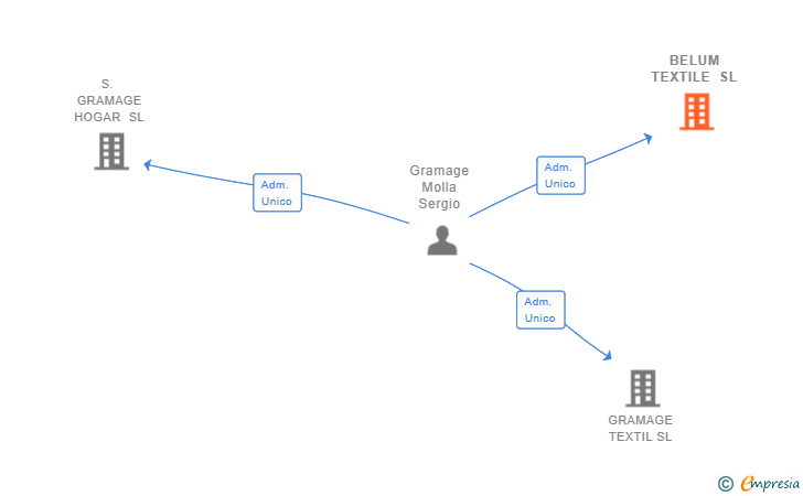 Vinculaciones societarias de BELUM TEXTILE SL (EXTINGUIDA)