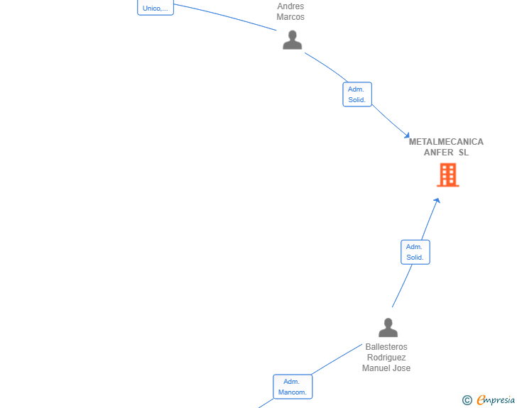Vinculaciones societarias de METALMECANICA ANFER SL