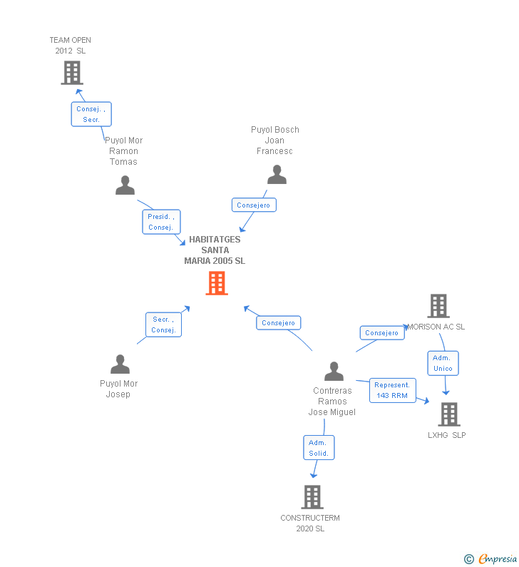 Vinculaciones societarias de HABITATGES SANTA MARIA 2005 SL