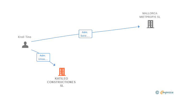 Vinculaciones societarias de KATILEO CONSTRUCTIONES SL
