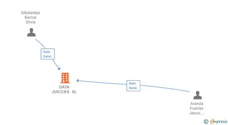 Vinculaciones societarias de DATA JUICERS SL