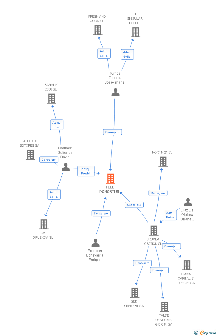 Vinculaciones societarias de TELE DONOSTI SL