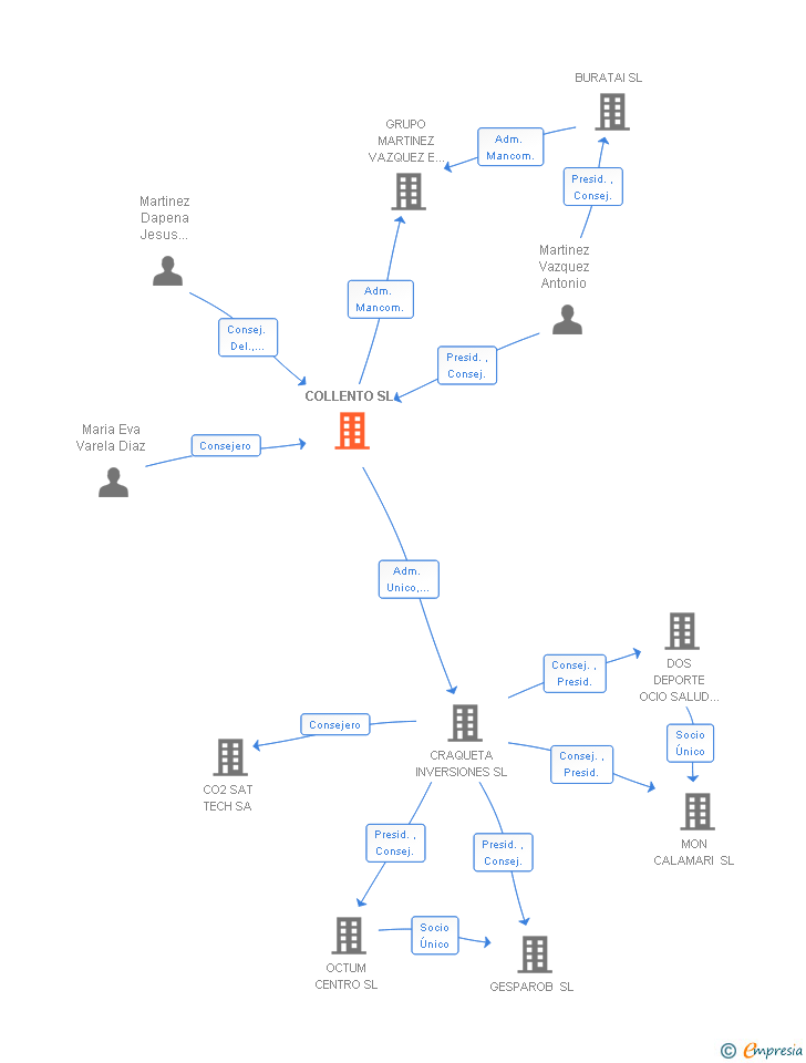 Vinculaciones societarias de COLLENTO SL