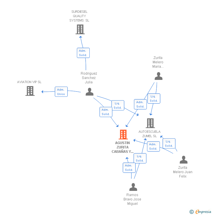 Vinculaciones societarias de AGUSTIN ZURITA CABAÑAS Y JOSE MIGUEL RAMOS BRAVO CB