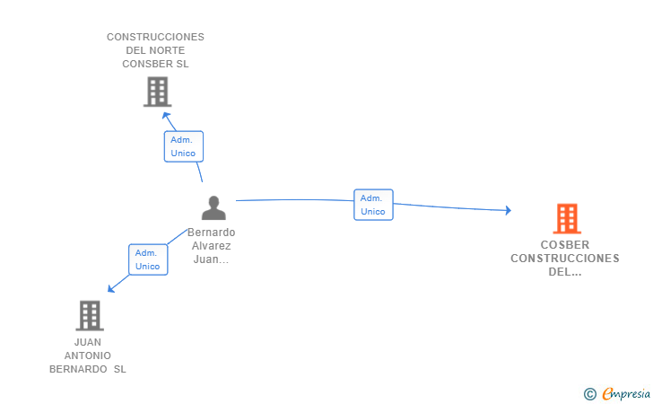 Vinculaciones societarias de COSBER CONSTRUCCIONES DEL NORTE SL