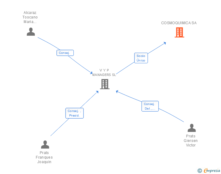 Vinculaciones societarias de COSMOQUIMICA SA