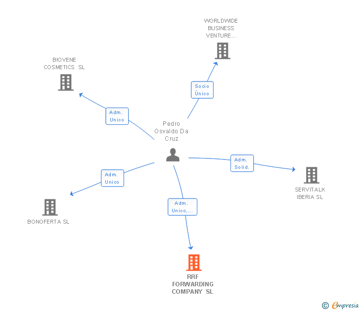 Vinculaciones societarias de RRF FORWARDING COMPANY SL