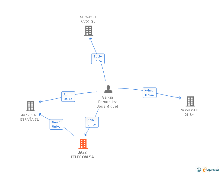Vinculaciones societarias de JAZZ TELECOM SA