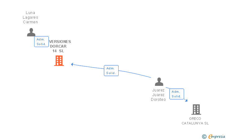 Vinculaciones societarias de INVERSIONES DORCAR 14 SL