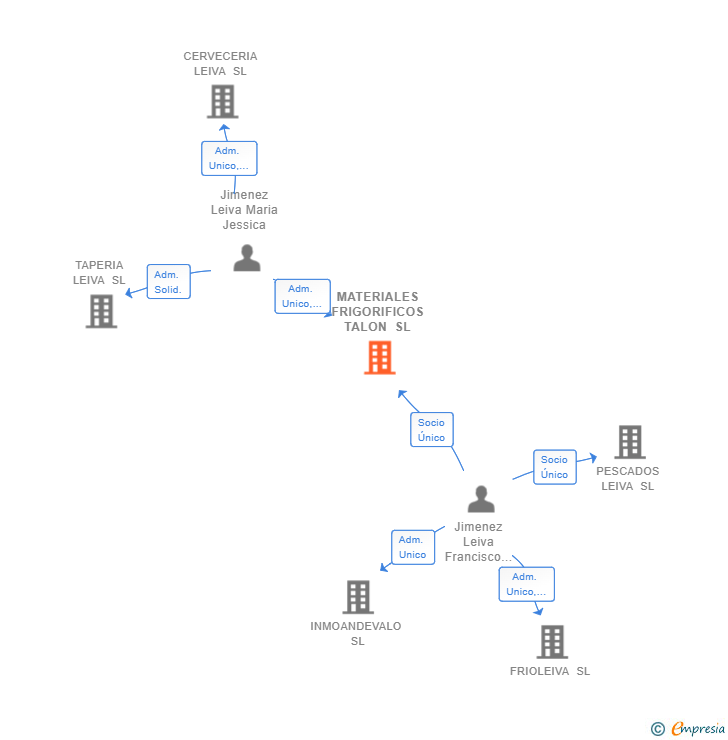 Vinculaciones societarias de MATERIALES FRIGORIFICOS TALON SL