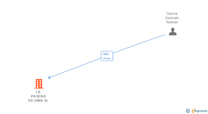 Vinculaciones societarias de LA PASERA DE ONIS SL