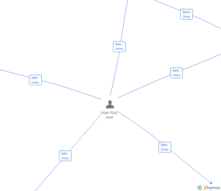 Vinculaciones societarias de MINIMAL RISK SL