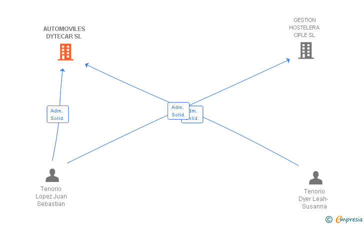 Vinculaciones societarias de AUTOMOVILES DYTECAR SL