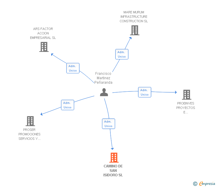 Vinculaciones societarias de CAMINO DE SAN ISIDORO SL