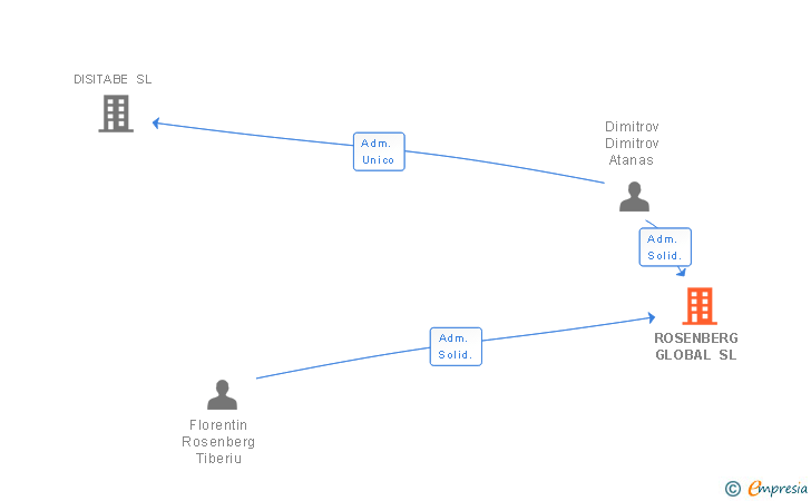 Vinculaciones societarias de ROSENBERG GLOBAL SL