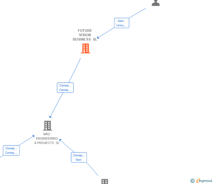 Vinculaciones societarias de FUTURE VISION BUSINESS SL