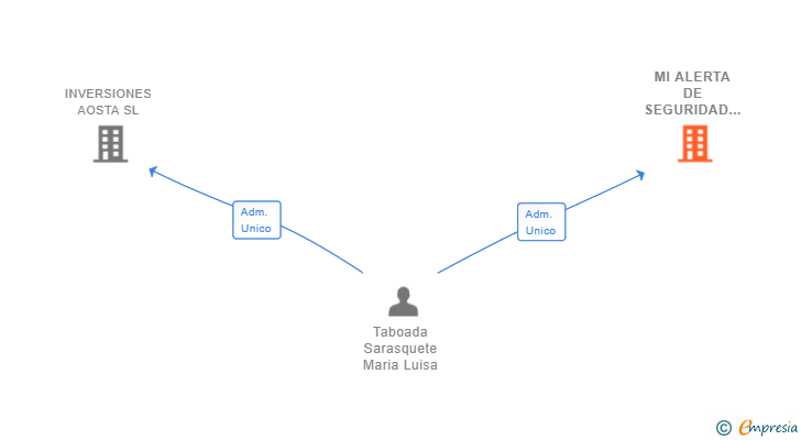 Vinculaciones societarias de MI ALERTA DE SEGURIDAD 24 H SL