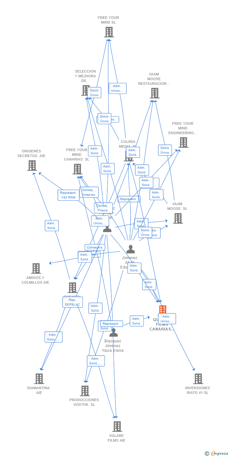 Vinculaciones societarias de QUEXITO FILMS CANARIAS SL