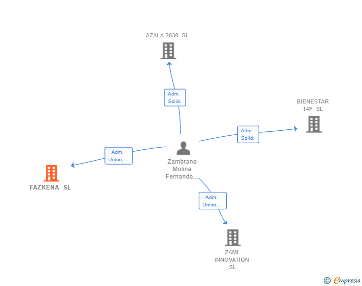 Vinculaciones societarias de FAZKENA SL