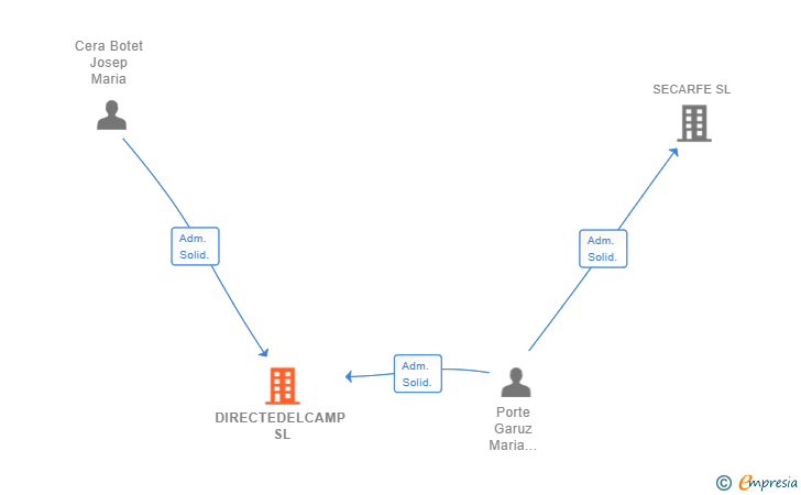 Vinculaciones societarias de DIRECTEDELCAMP SL