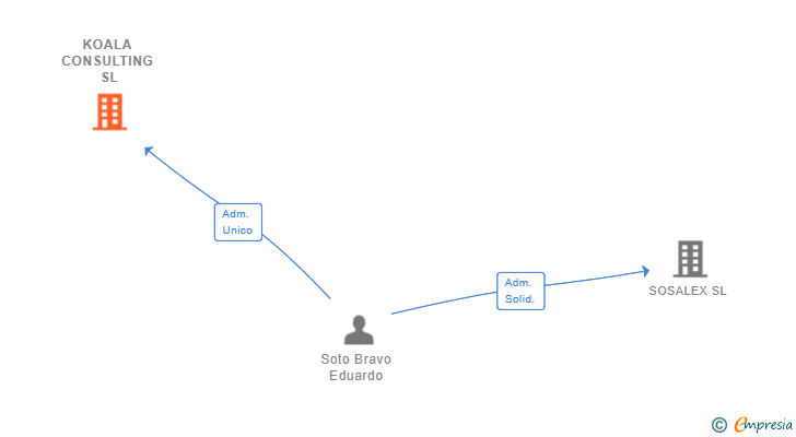 Vinculaciones societarias de KOALA CONSULTING SL