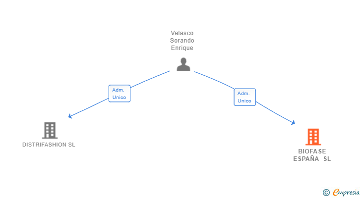 Vinculaciones societarias de BIOFASE ESPAÑA SL