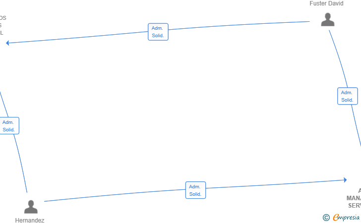 Vinculaciones societarias de ALYDA MANAGEMENT SERVICES SL
