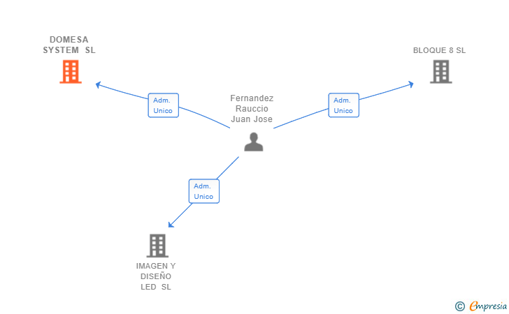 Vinculaciones societarias de DOMESA SYSTEM SL