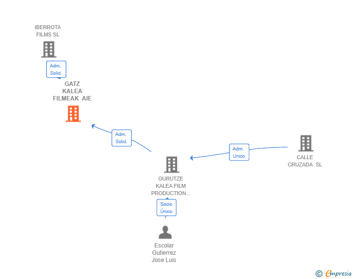 Vinculaciones societarias de GATZ KALEA FILMEAK AIE