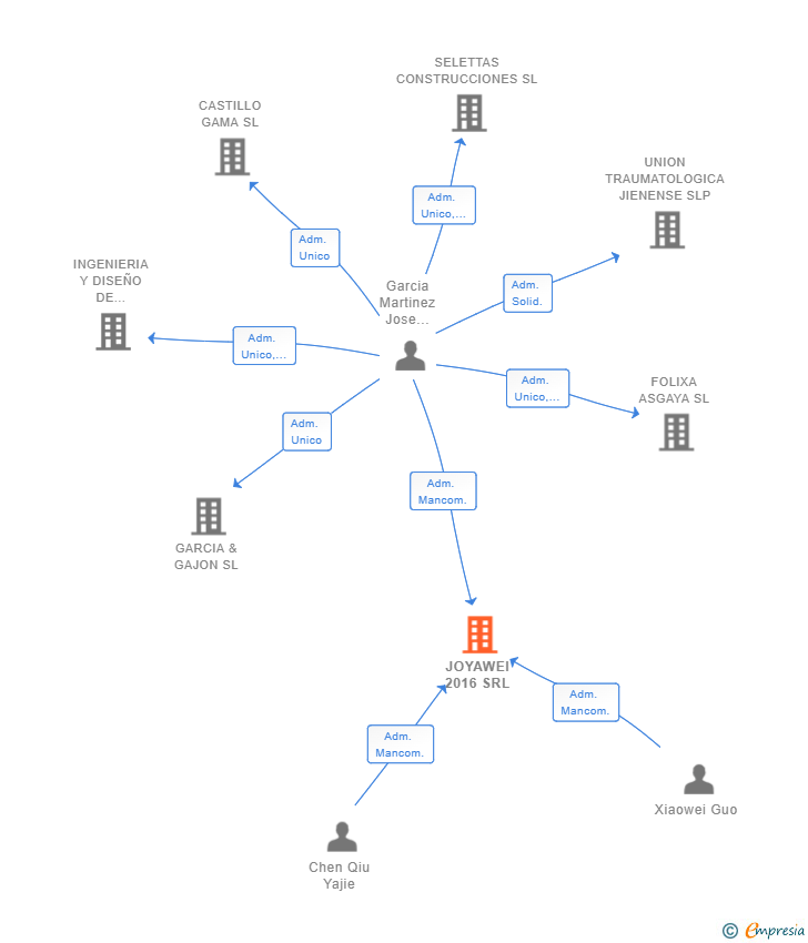 Vinculaciones societarias de JOYAWEI 2016 SRL