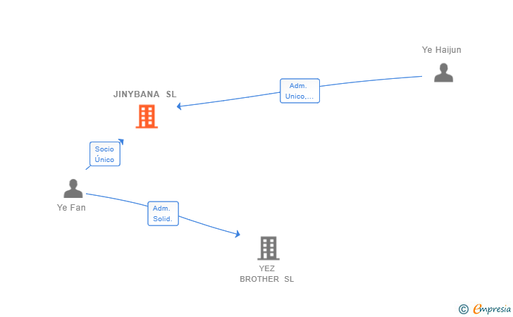 Vinculaciones societarias de JINYBANA SL