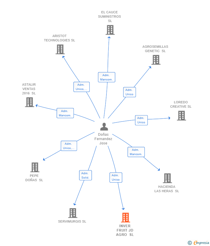 Vinculaciones societarias de INVER FRUIT JD AGRO SL