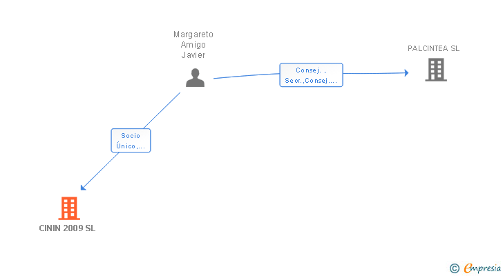 Vinculaciones societarias de CININ 2009 SL