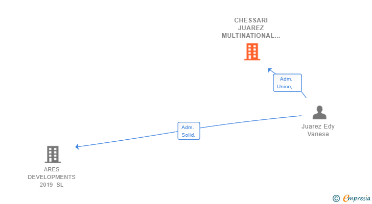 Vinculaciones societarias de CHESSARI JUAREZ MULTINATIONAL INVESTMENT COMPANY SL