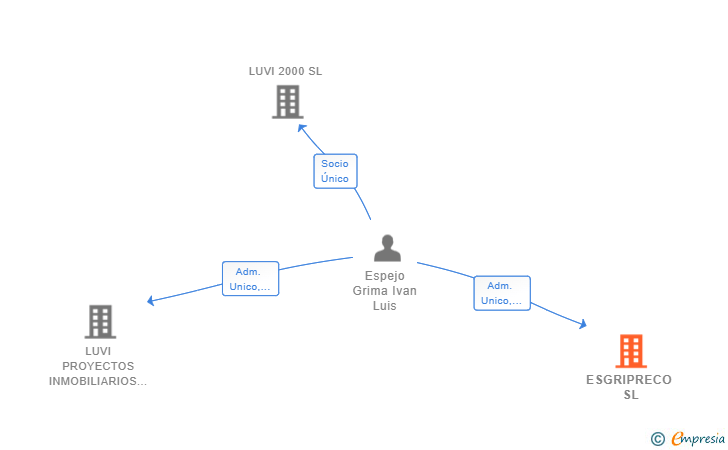 Vinculaciones societarias de ESGRIPRECO SL