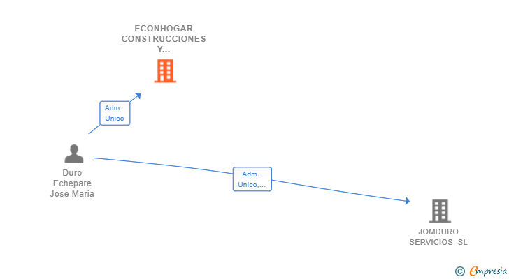 Vinculaciones societarias de ECONHOGAR CONSTRUCCIONES Y REFORMAS SL